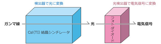 放射線表示機