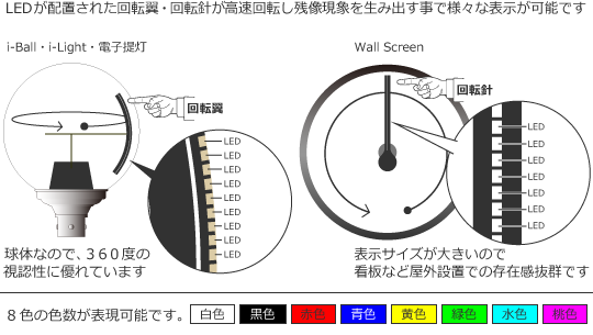 プライデックスしくみ LEDディスプレイ